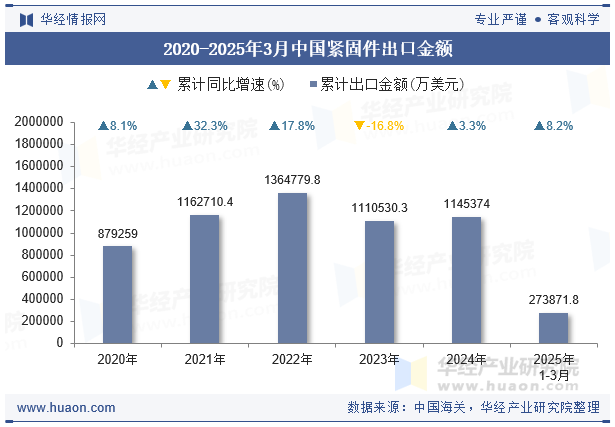 2020-2025年3月中國緊固件出口金額