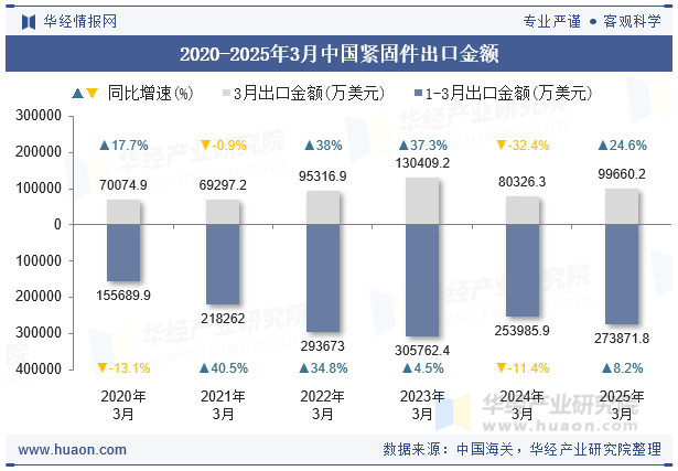 2020-2025年3月中國緊固件出口金額