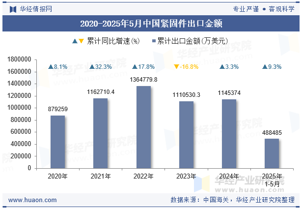 2020-2025年5月中國緊固件出口金額